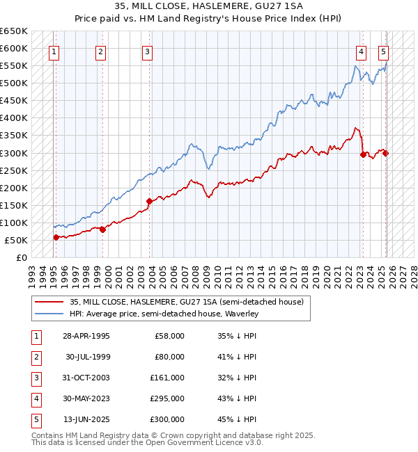 35, MILL CLOSE, HASLEMERE, GU27 1SA: Price paid vs HM Land Registry's House Price Index