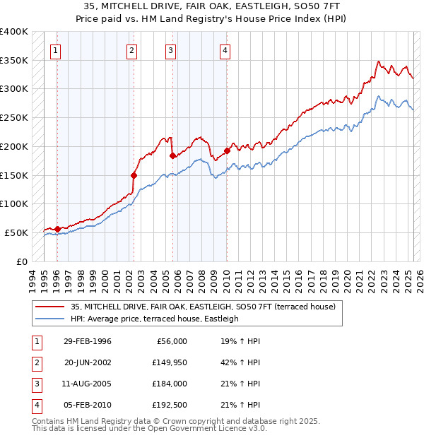 35, MITCHELL DRIVE, FAIR OAK, EASTLEIGH, SO50 7FT: Price paid vs HM Land Registry's House Price Index