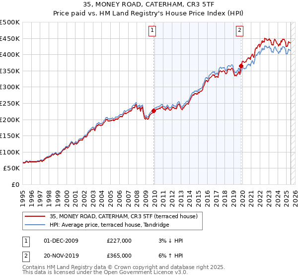 35, MONEY ROAD, CATERHAM, CR3 5TF: Price paid vs HM Land Registry's House Price Index