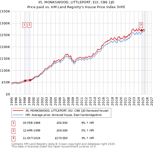 35, MONKSWOOD, LITTLEPORT, ELY, CB6 1JD: Price paid vs HM Land Registry's House Price Index