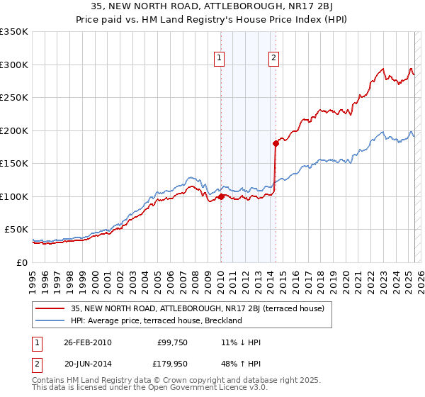 35, NEW NORTH ROAD, ATTLEBOROUGH, NR17 2BJ: Price paid vs HM Land Registry's House Price Index