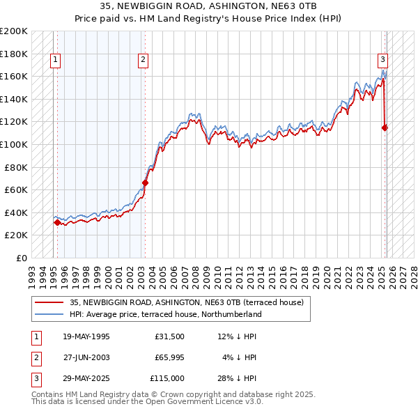 35, NEWBIGGIN ROAD, ASHINGTON, NE63 0TB: Price paid vs HM Land Registry's House Price Index