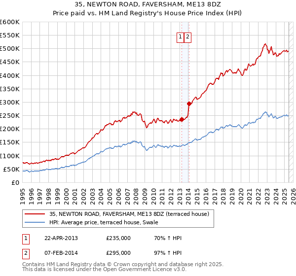 35, NEWTON ROAD, FAVERSHAM, ME13 8DZ: Price paid vs HM Land Registry's House Price Index