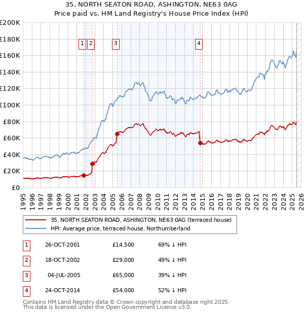 35, NORTH SEATON ROAD, ASHINGTON, NE63 0AG: Price paid vs HM Land Registry's House Price Index