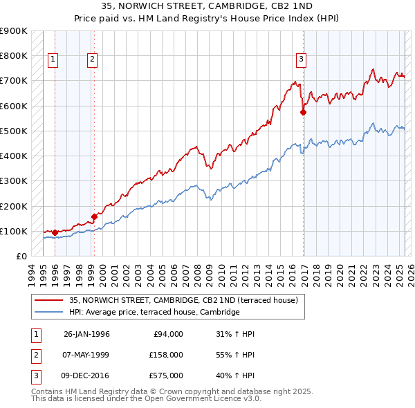 35, NORWICH STREET, CAMBRIDGE, CB2 1ND: Price paid vs HM Land Registry's House Price Index