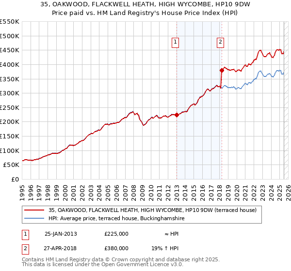 35, OAKWOOD, FLACKWELL HEATH, HIGH WYCOMBE, HP10 9DW: Price paid vs HM Land Registry's House Price Index