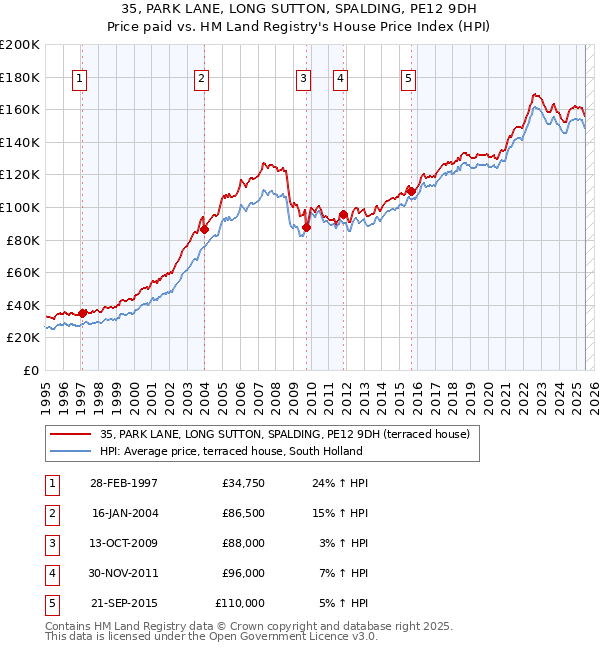 35, PARK LANE, LONG SUTTON, SPALDING, PE12 9DH: Price paid vs HM Land Registry's House Price Index