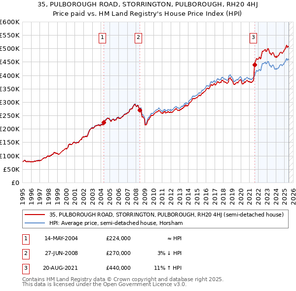 35, PULBOROUGH ROAD, STORRINGTON, PULBOROUGH, RH20 4HJ: Price paid vs HM Land Registry's House Price Index