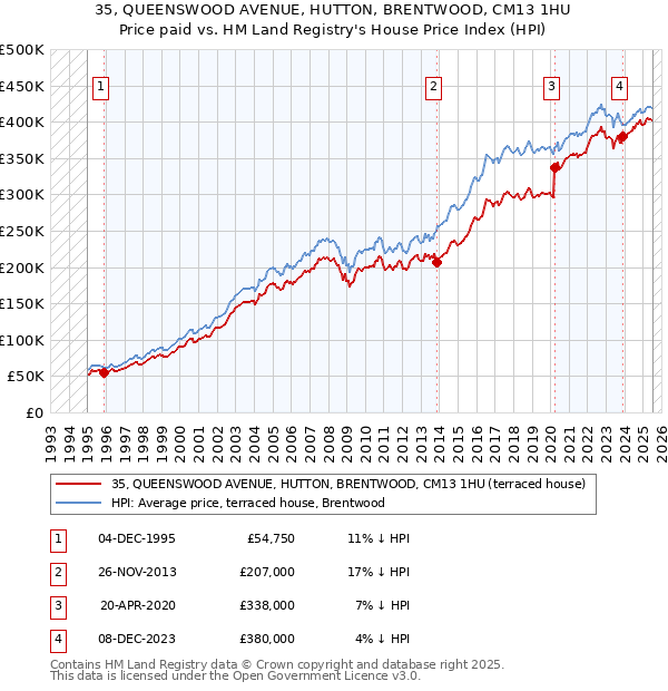 35, QUEENSWOOD AVENUE, HUTTON, BRENTWOOD, CM13 1HU: Price paid vs HM Land Registry's House Price Index