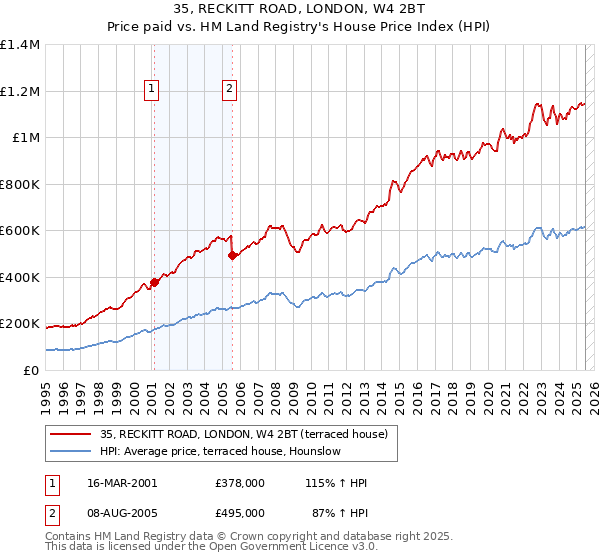 35, RECKITT ROAD, LONDON, W4 2BT: Price paid vs HM Land Registry's House Price Index