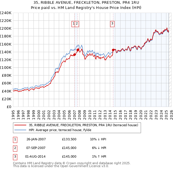 35, RIBBLE AVENUE, FRECKLETON, PRESTON, PR4 1RU: Price paid vs HM Land Registry's House Price Index