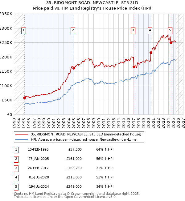 35, RIDGMONT ROAD, NEWCASTLE, ST5 3LD: Price paid vs HM Land Registry's House Price Index