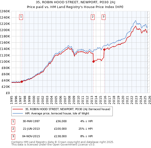 35, ROBIN HOOD STREET, NEWPORT, PO30 2AJ: Price paid vs HM Land Registry's House Price Index