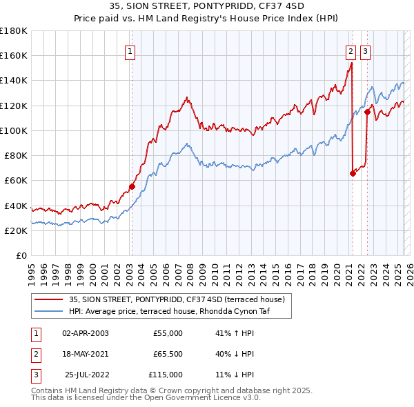 35, SION STREET, PONTYPRIDD, CF37 4SD: Price paid vs HM Land Registry's House Price Index