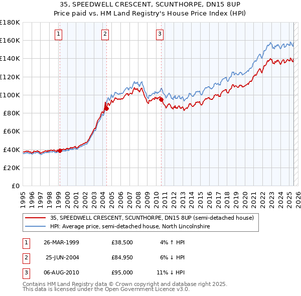 35, SPEEDWELL CRESCENT, SCUNTHORPE, DN15 8UP: Price paid vs HM Land Registry's House Price Index