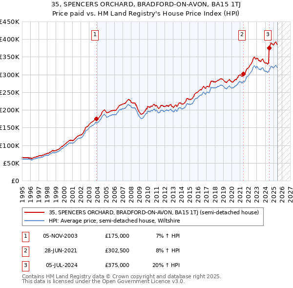 35, SPENCERS ORCHARD, BRADFORD-ON-AVON, BA15 1TJ: Price paid vs HM Land Registry's House Price Index