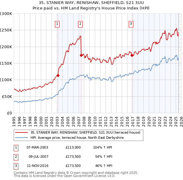 35, STANIER WAY, RENISHAW, SHEFFIELD, S21 3UU: Price paid vs HM Land Registry's House Price Index