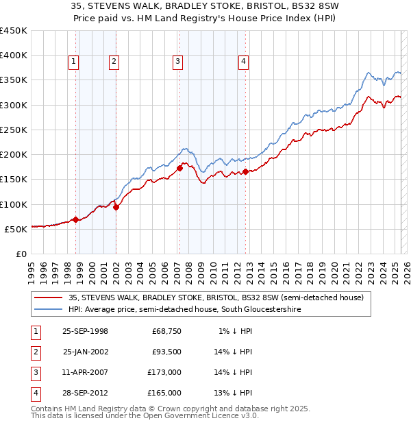 35, STEVENS WALK, BRADLEY STOKE, BRISTOL, BS32 8SW: Price paid vs HM Land Registry's House Price Index