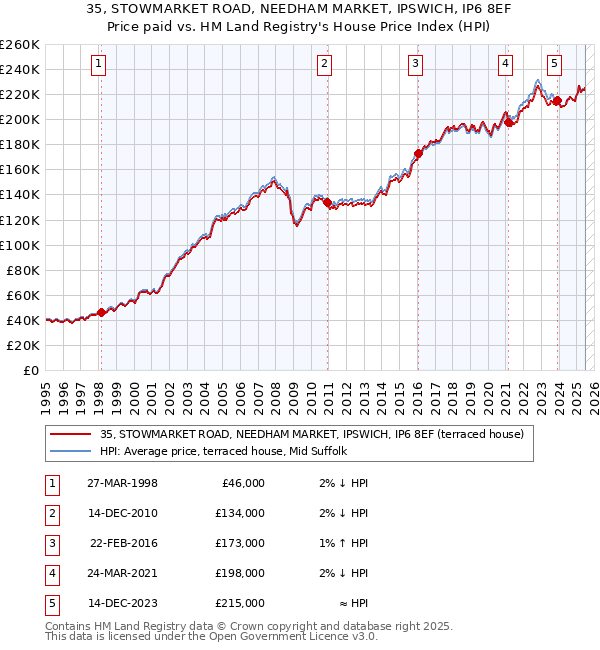 35, STOWMARKET ROAD, NEEDHAM MARKET, IPSWICH, IP6 8EF: Price paid vs HM Land Registry's House Price Index