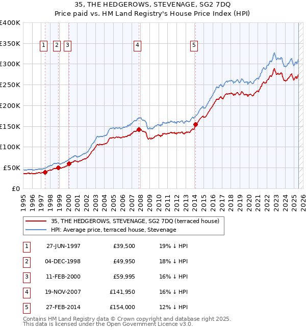 35, THE HEDGEROWS, STEVENAGE, SG2 7DQ: Price paid vs HM Land Registry's House Price Index