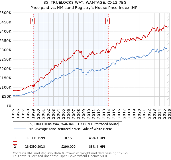 35, TRUELOCKS WAY, WANTAGE, OX12 7EG: Price paid vs HM Land Registry's House Price Index