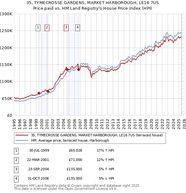 35, TYMECROSSE GARDENS, MARKET HARBOROUGH, LE16 7US: Price paid vs HM Land Registry's House Price Index