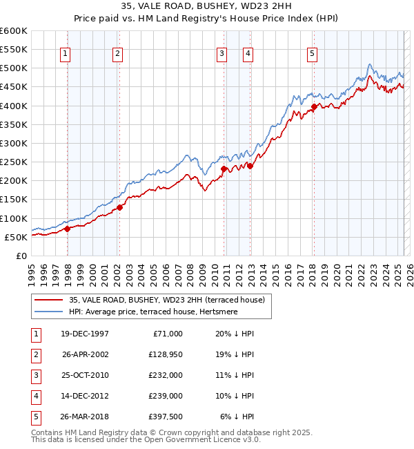 35, VALE ROAD, BUSHEY, WD23 2HH: Price paid vs HM Land Registry's House Price Index