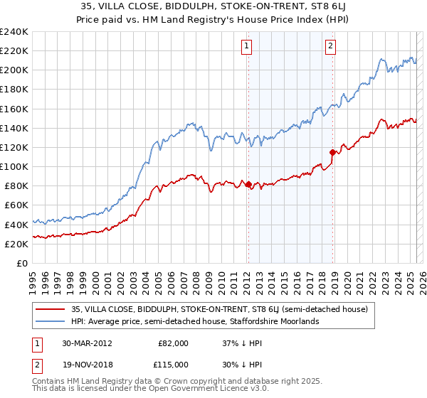 35, VILLA CLOSE, BIDDULPH, STOKE-ON-TRENT, ST8 6LJ: Price paid vs HM Land Registry's House Price Index