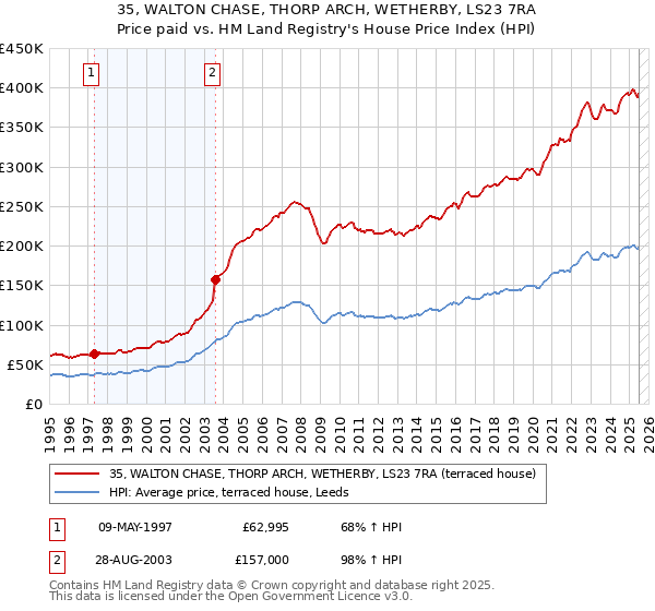 35, WALTON CHASE, THORP ARCH, WETHERBY, LS23 7RA: Price paid vs HM Land Registry's House Price Index