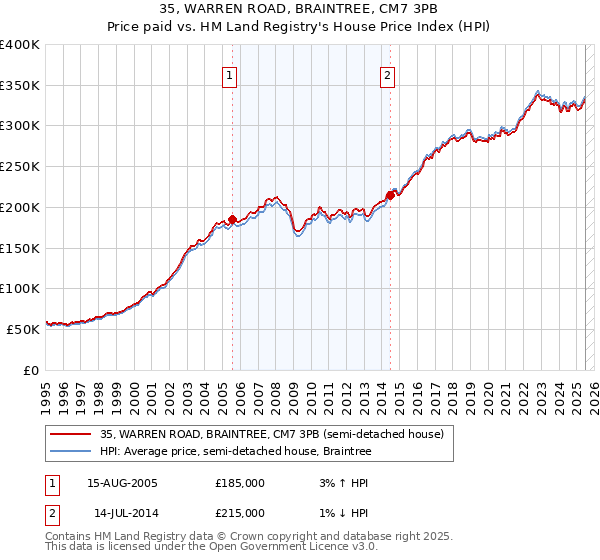 35, WARREN ROAD, BRAINTREE, CM7 3PB: Price paid vs HM Land Registry's House Price Index