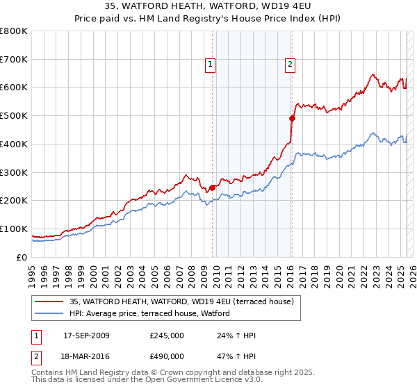 35, WATFORD HEATH, WATFORD, WD19 4EU: Price paid vs HM Land Registry's House Price Index
