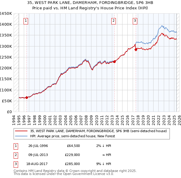 35, WEST PARK LANE, DAMERHAM, FORDINGBRIDGE, SP6 3HB: Price paid vs HM Land Registry's House Price Index