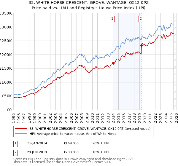 35, WHITE HORSE CRESCENT, GROVE, WANTAGE, OX12 0PZ: Price paid vs HM Land Registry's House Price Index