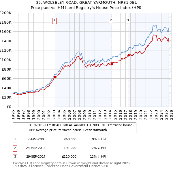35, WOLSELEY ROAD, GREAT YARMOUTH, NR31 0EL: Price paid vs HM Land Registry's House Price Index