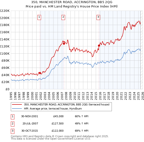 350, MANCHESTER ROAD, ACCRINGTON, BB5 2QG: Price paid vs HM Land Registry's House Price Index