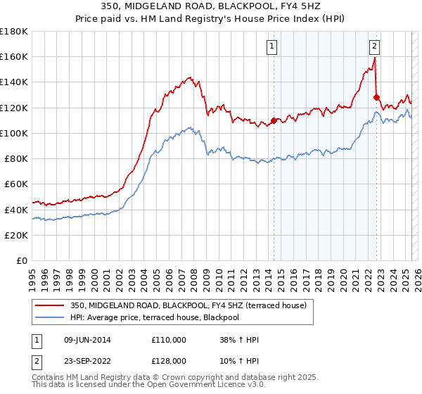 350, MIDGELAND ROAD, BLACKPOOL, FY4 5HZ: Price paid vs HM Land Registry's House Price Index