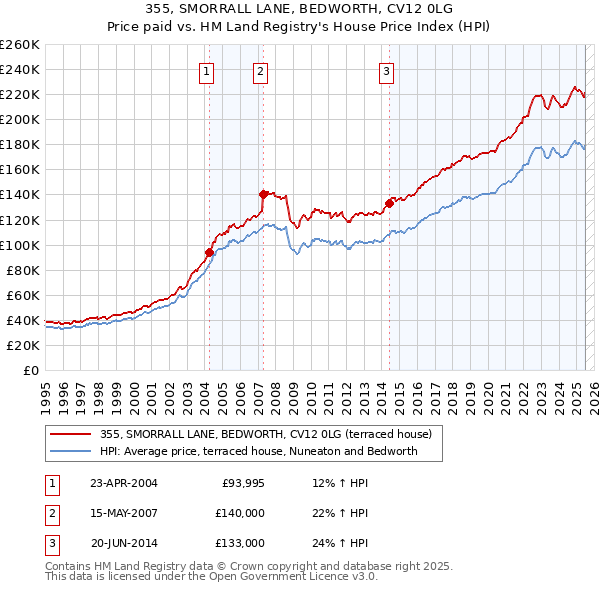 355, SMORRALL LANE, BEDWORTH, CV12 0LG: Price paid vs HM Land Registry's House Price Index
