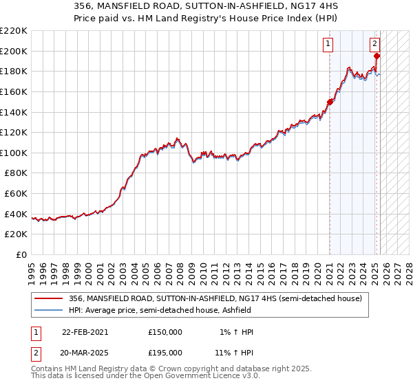 356, MANSFIELD ROAD, SUTTON-IN-ASHFIELD, NG17 4HS: Price paid vs HM Land Registry's House Price Index