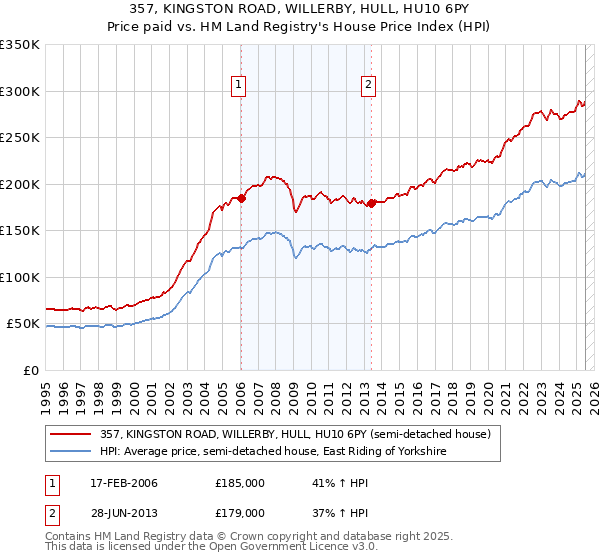 357, KINGSTON ROAD, WILLERBY, HULL, HU10 6PY: Price paid vs HM Land Registry's House Price Index