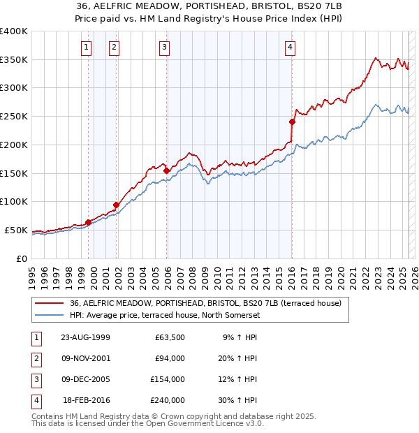 36, AELFRIC MEADOW, PORTISHEAD, BRISTOL, BS20 7LB: Price paid vs HM Land Registry's House Price Index