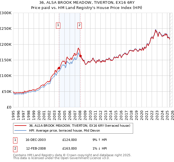 36, ALSA BROOK MEADOW, TIVERTON, EX16 6RY: Price paid vs HM Land Registry's House Price Index