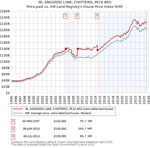 36, ANGOODS LANE, CHATTERIS, PE16 6RG: Price paid vs HM Land Registry's House Price Index