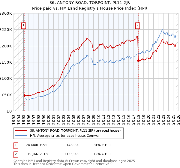 36, ANTONY ROAD, TORPOINT, PL11 2JR: Price paid vs HM Land Registry's House Price Index