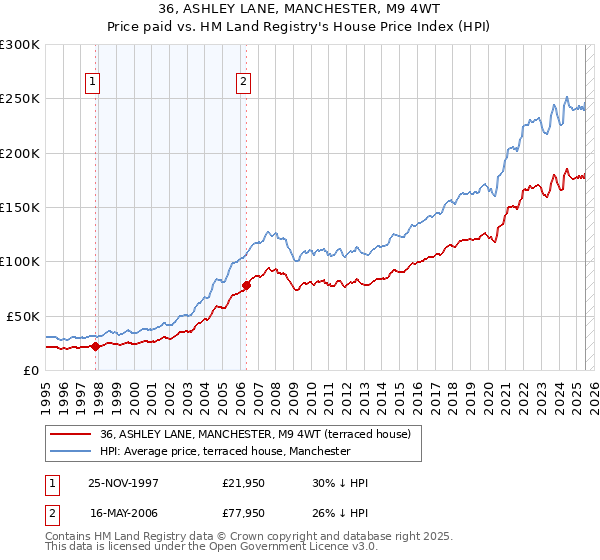 36, ASHLEY LANE, MANCHESTER, M9 4WT: Price paid vs HM Land Registry's House Price Index