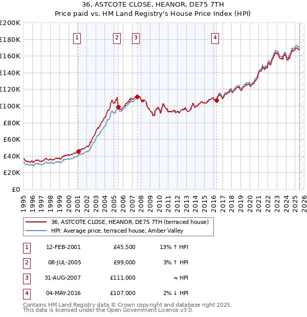 36, ASTCOTE CLOSE, HEANOR, DE75 7TH: Price paid vs HM Land Registry's House Price Index