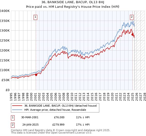 36, BANKSIDE LANE, BACUP, OL13 8HJ: Price paid vs HM Land Registry's House Price Index