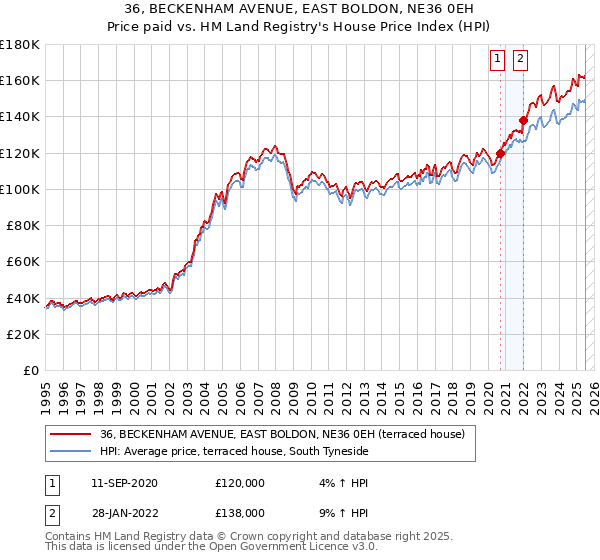 36, BECKENHAM AVENUE, EAST BOLDON, NE36 0EH: Price paid vs HM Land Registry's House Price Index