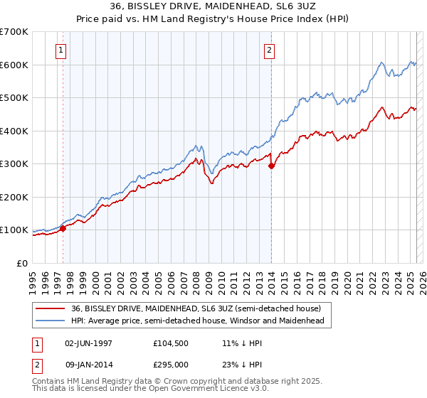 36, BISSLEY DRIVE, MAIDENHEAD, SL6 3UZ: Price paid vs HM Land Registry's House Price Index