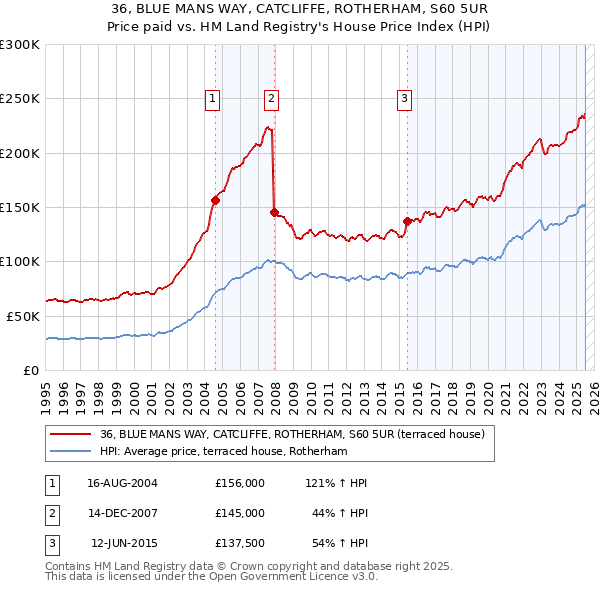 36, BLUE MANS WAY, CATCLIFFE, ROTHERHAM, S60 5UR: Price paid vs HM Land Registry's House Price Index