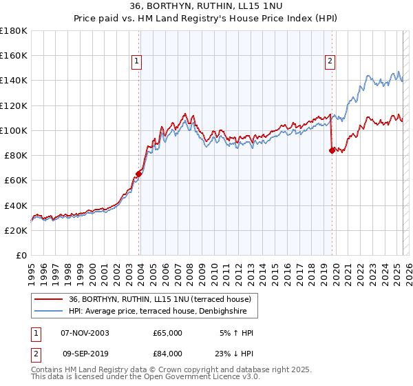 36, BORTHYN, RUTHIN, LL15 1NU: Price paid vs HM Land Registry's House Price Index